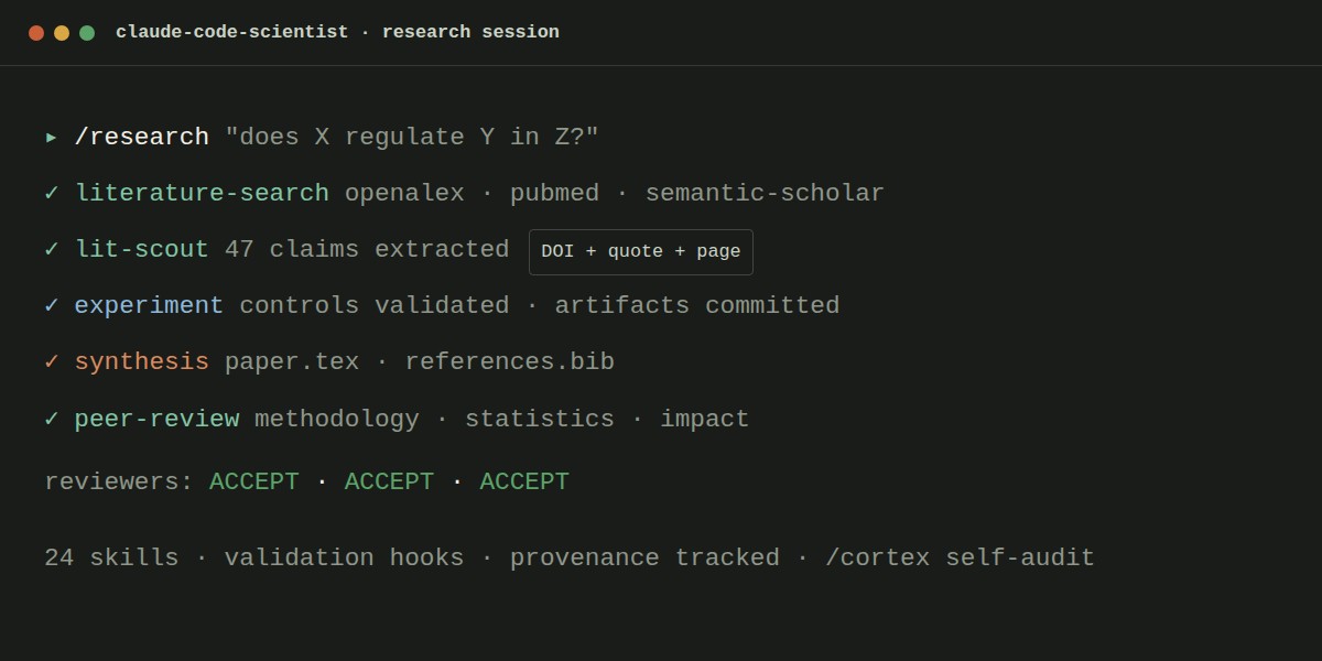 A claude-code-scientist research session: staged skills and a three-reviewer peer-review pass